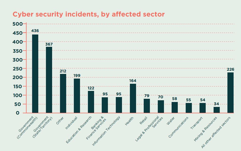 2021 Cyber Security Incidents by industry for Australian businesses