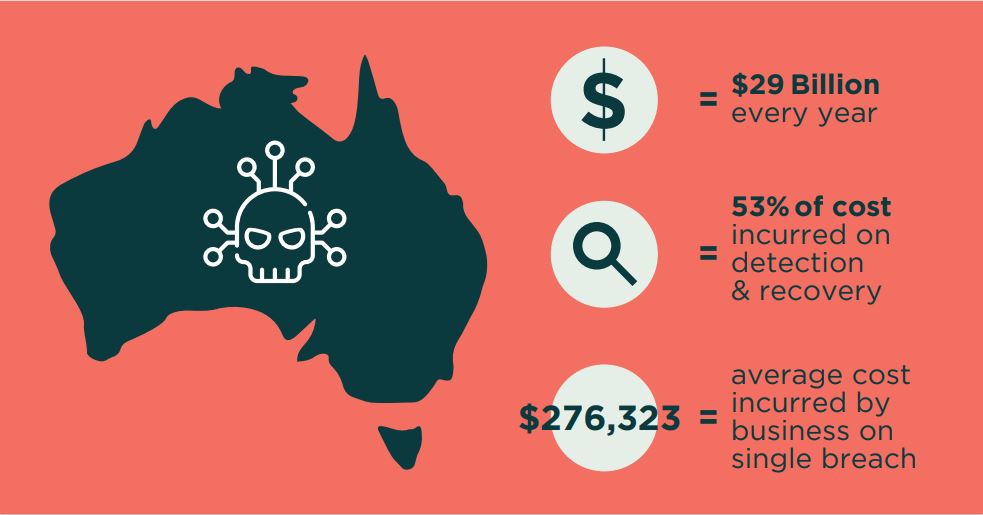 Cyber Crime costs to Australian SMBs in 2021