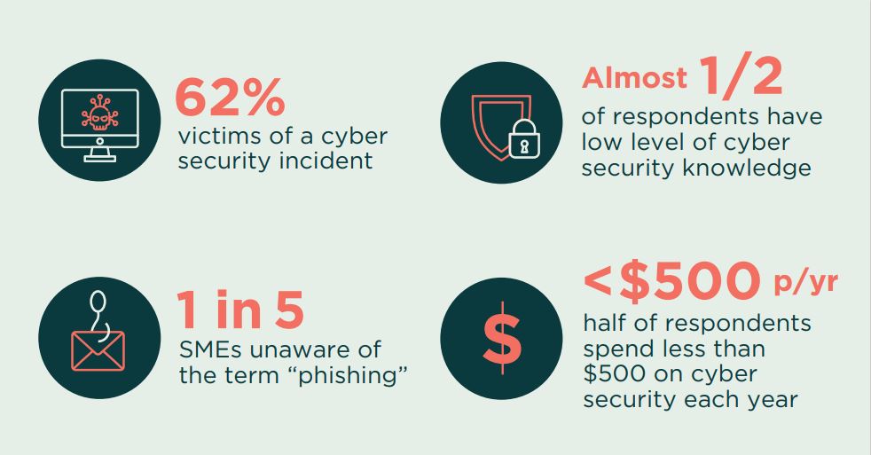 The ACSC conducted a cybersecurity survey for small business in November 2020. This survey concluded that 62% of the respondents, which included small and medium businesses, had experienced a cyber security incident. 