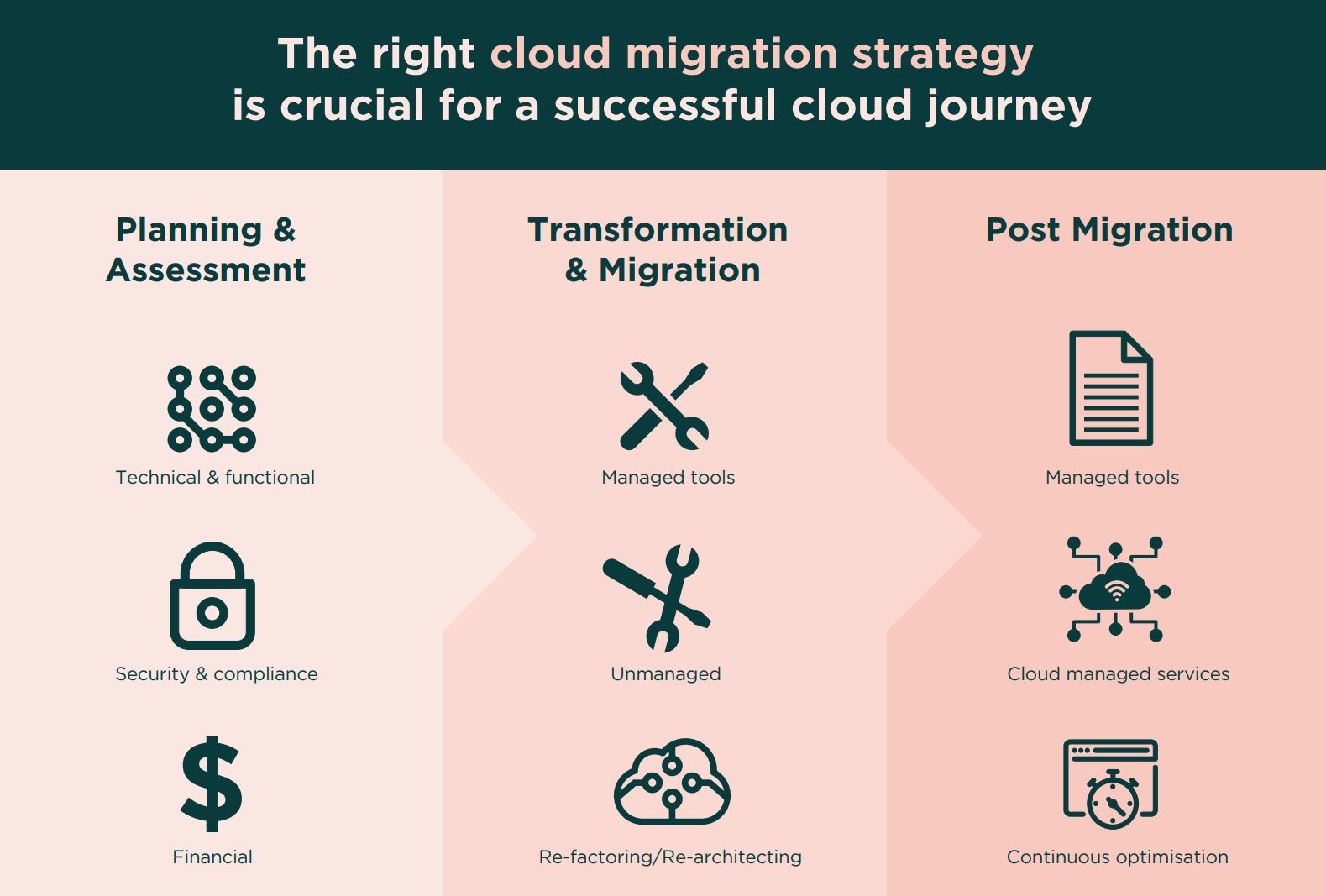Cloud MIgration Strategy Journey Map Infographic