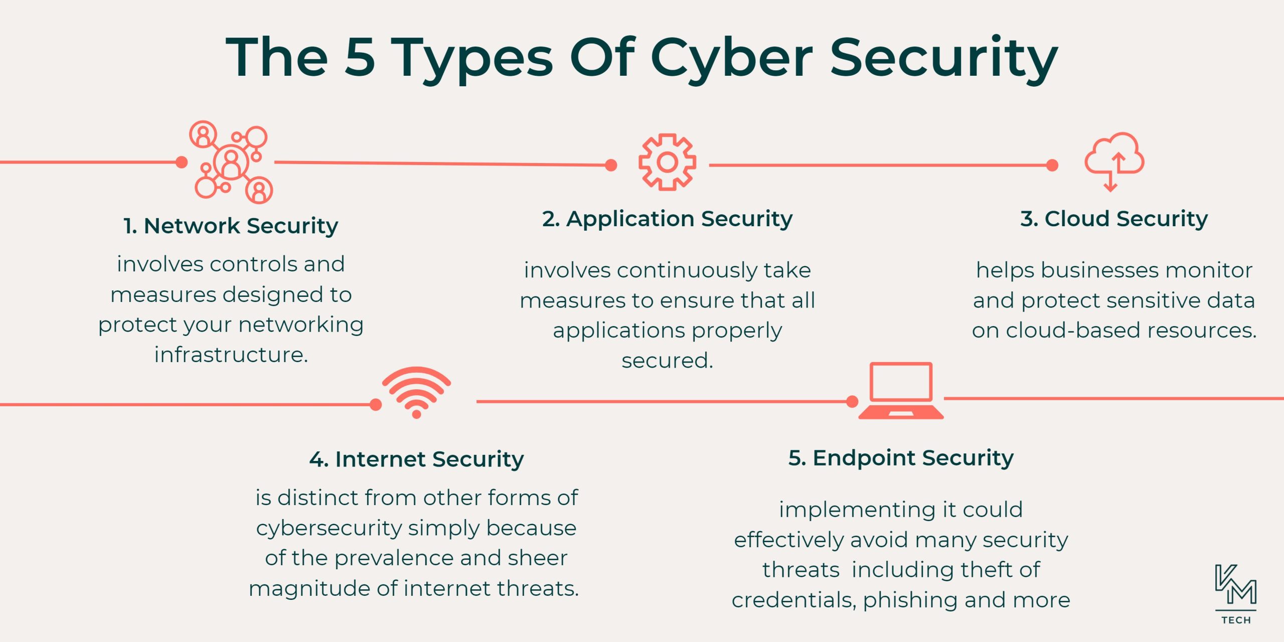 O que são 5 tipos de segurança cibernética?